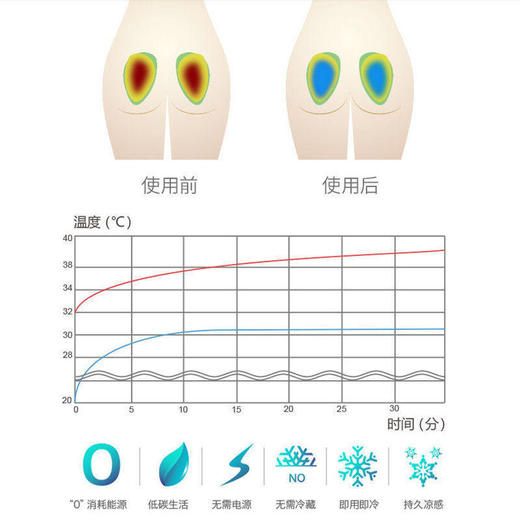 【清凉升级，秒降10度！】德国工艺纯液态流体凝胶冰垫！快速降温，清凉舒适，久坐不热，结实抗压200kg，双面可用易清洗，多功能冰感坐垫！ 商品图3