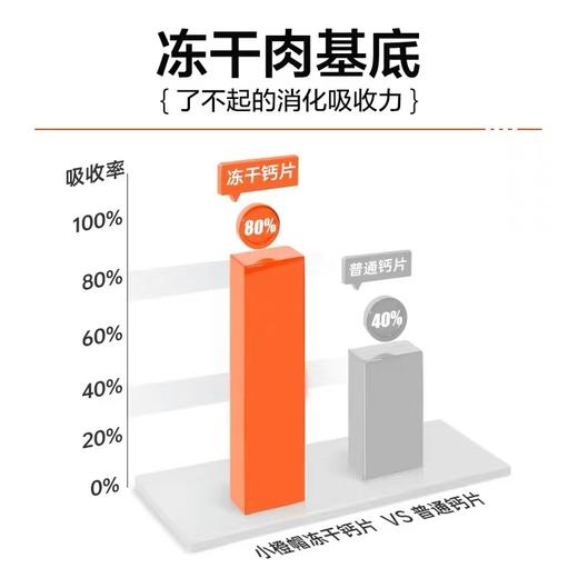 麦富迪小橙帽狗狗冻干钙片幼犬老年大小型犬宠物泰迪健骨补钙营养 商品图2