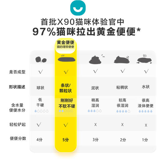 「90%鲜鸡肉添加 全阶段通用」卫仕X90鲜肉粮鸡肉配方猫粮1.5kg 商品图3