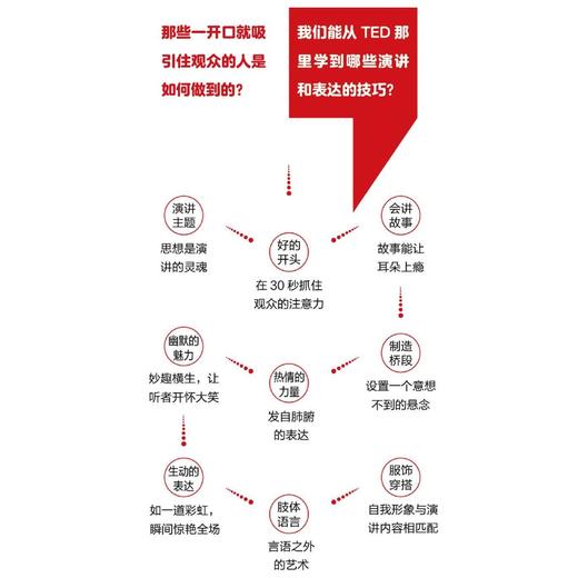 跟TED学演讲 商品图1