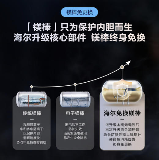 海尔（Haier）热水器ES60H-D5K(2A)U1 商品图2