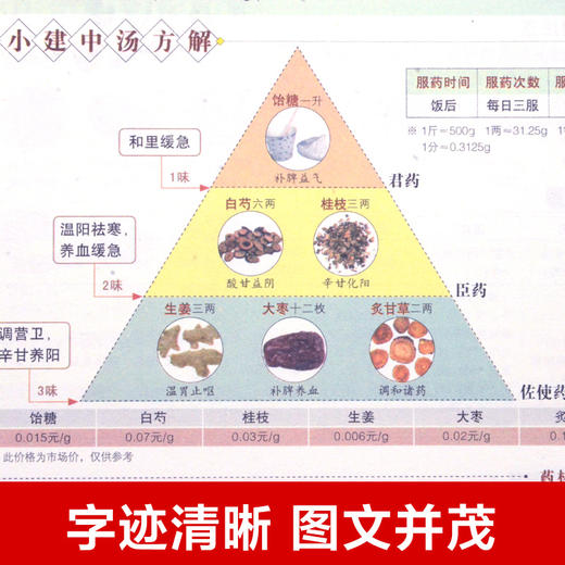 汤头歌诀中医 配方 历代名方验方中医入门书籍大全 零基础学方剂白话解 老书全套精版汤头歌决集成中药书千满源书斋 商品图4