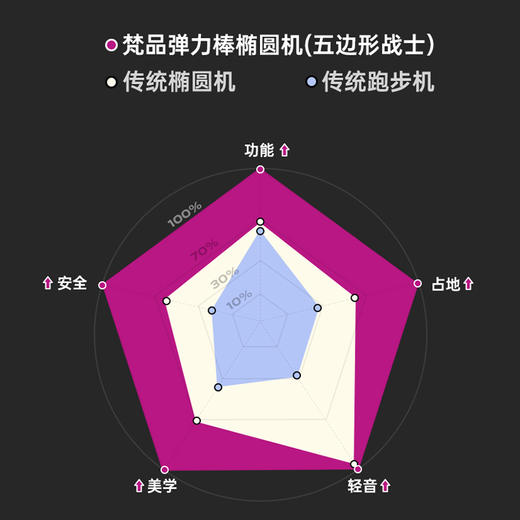 VAN梵品 健身椭圆机小型椭圆仪太空漫步机室内运动健身器材马蒂斯紫 商品图6