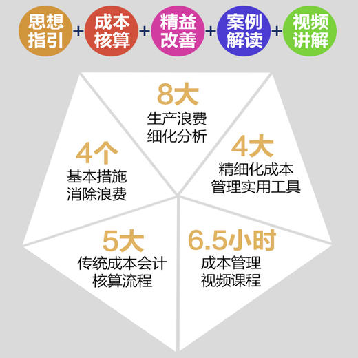 企业精细化成本管理：核算、分析与管控（视频讲解版） 财务管理财务会计精细化精益生产5S成本管理成本核算 商品图3