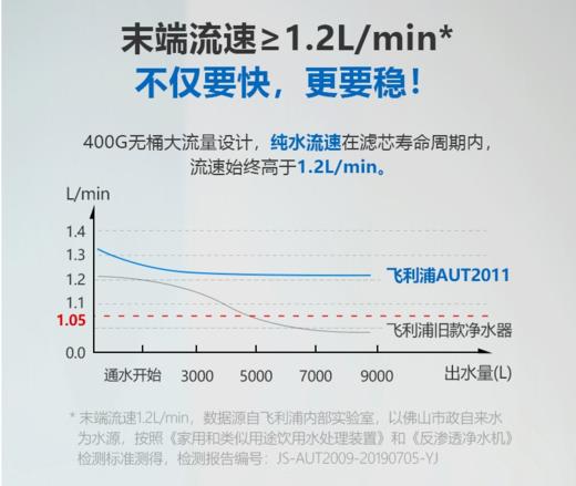 飞利浦净水器AUT2011厨下式原装家用RO反渗透400G智能监测直饮机 商品图3