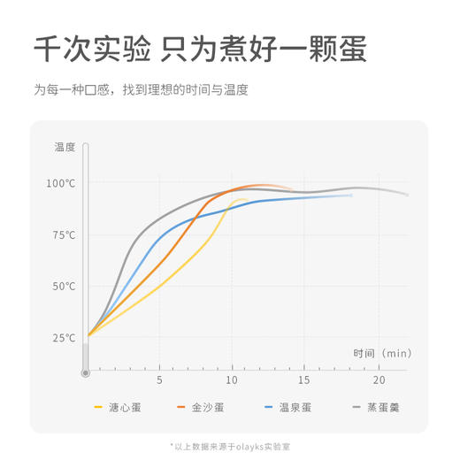 olayks煮蛋器蒸蛋器自动断电家用多功能煮蛋神器小型早餐机温泉蛋 商品图3