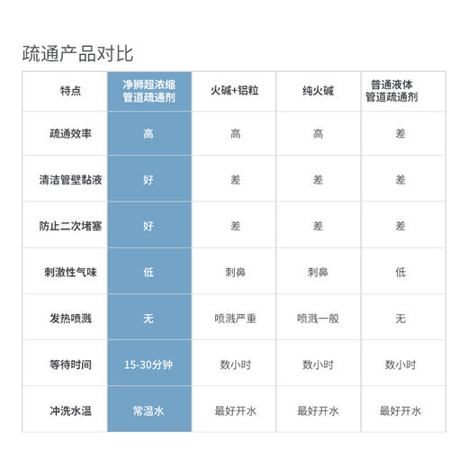 【积分兑换】【日本原装进口净狮管道疏通剂，快速溶解毛发、油垢、菜渣、纸屑】清除管道异味，杀灭99%xi菌，不伤管道、不伤手，800g大容量 有效预防管道堵塞 商品图2