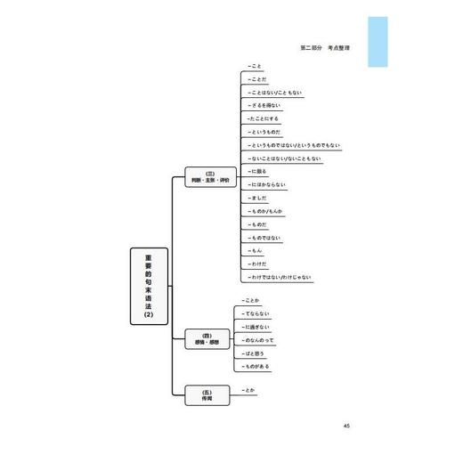 新日本语能力测试N2语法 考点整理+解题技巧 商品图2