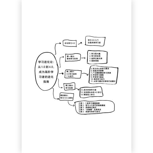后浪正版 学习进化论：从1.0到4.0成为高阶学习者的进化指南 终身成长的时代你做好终身学习的准备了吗？终身学习大师的学习心法教你不断进化学习能力打破潜能局限 商品图2