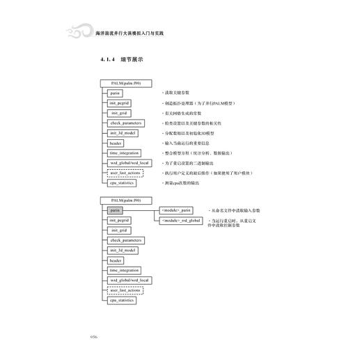 海洋湍流并行大涡模拟入门与实践/李爽/浙江大学出版社 商品图3
