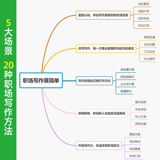 职场写作很简单 职场自我提升 职场进阶书籍写作案例说明职场写作技巧写作能力写作变现 商品图2