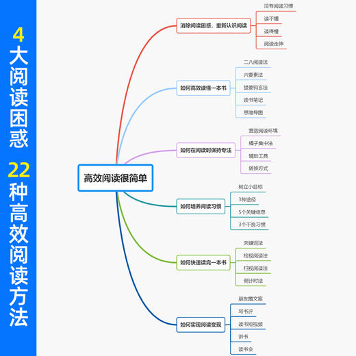 高xiao阅读很简单 职场自我提升 阅读核心方法 阅读技巧 阅读案例说明 提升职场竞争力 职场新人 阅读能力 阅读变现 商品图4