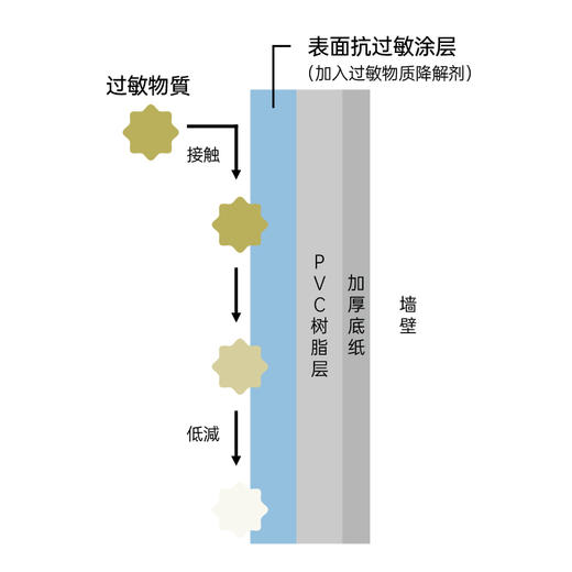 日本山月堂 | 抗过敏壁纸墙纸 吸附尘螨花粉灰尘 减轻流涕鼻塞喷嚏 商品图2