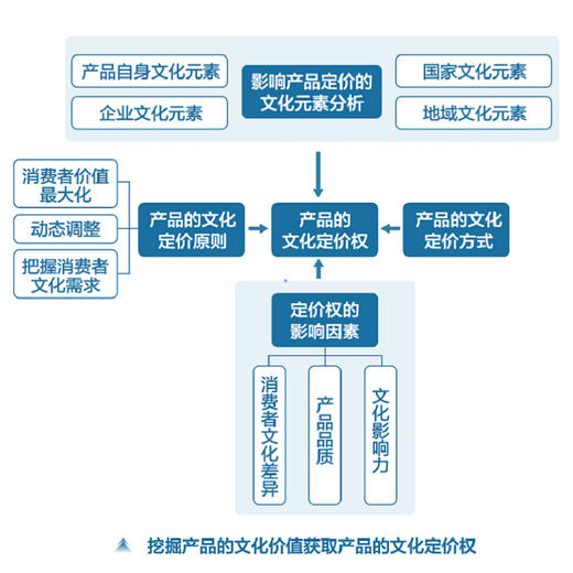 产品的文化定价权 工业文化发展产品定价产品思维产品经理文化价值产品溢价 商品图2