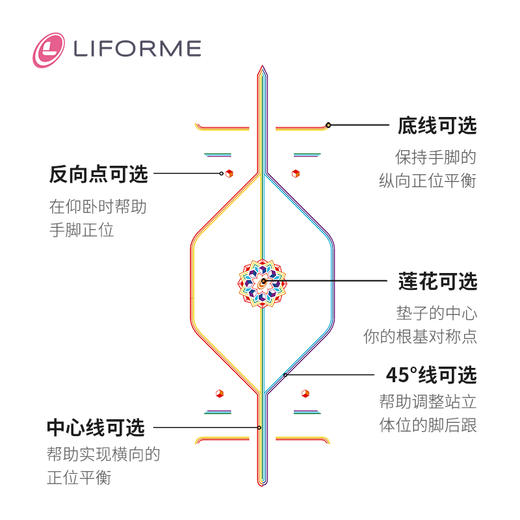 Liforme瑜伽垫女吸汗防滑土豪垫天然橡胶加厚健身垫定制垫新品 商品图1