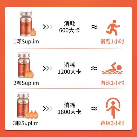 保密发货【告别易胖体质！2瓶立减20元】日本原装进囗，控制肠道消化“刚刚好”！减少热量摄入、排便舒畅、抗糖抗油脂、消除顽固脂肪 商品图6
