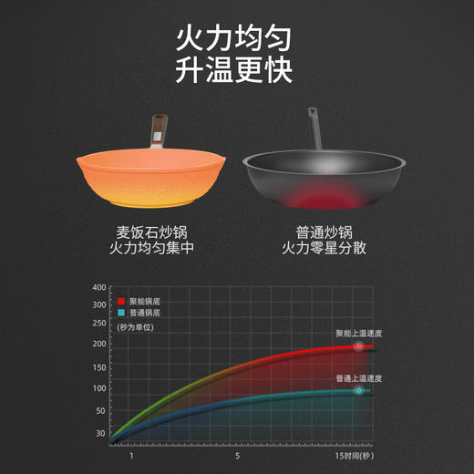 迈卡罗（MACAIIROOS）麦饭石炒锅麦石锅不粘锅炒菜锅家用锅具燃气灶电磁炉通用30cm MC-C30L1 商品图6