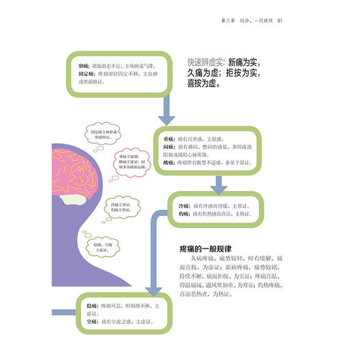 一气呵成学中医诊断（汉竹） 商品图6