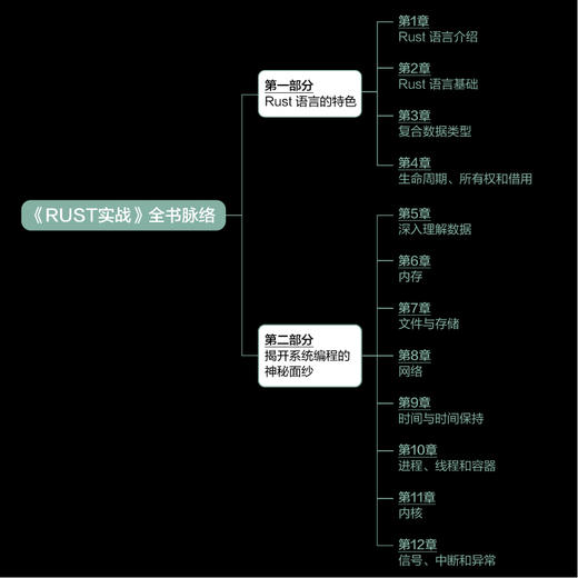 Rust实战  系统编程linux曼宁系列书籍 语言与程序设计编程基础教程 赠送示例源代码 商品图2