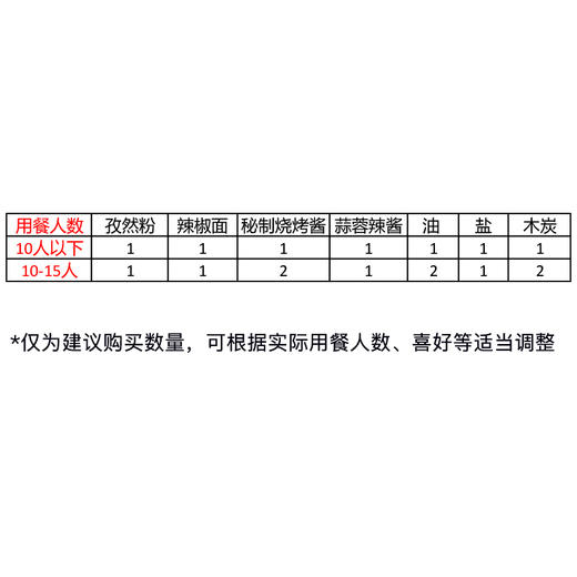 【勿拍】调味品选购建议，仅供参考 商品图1