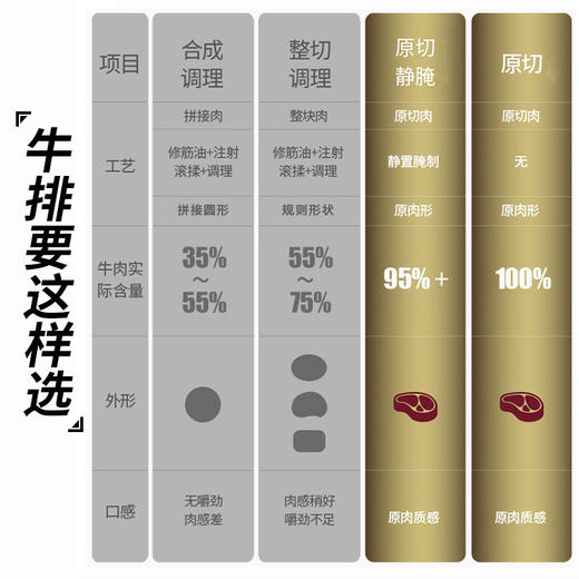 【主播推荐】犇西诗原切眼肉谷饲西冷牛排牛肉家庭套餐1500g 商品图2