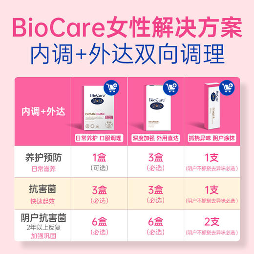 英国BioCare 女性成人私处益生菌栓剂 阴道调理孕妇乳酸菌仙女栓剂 商品图4