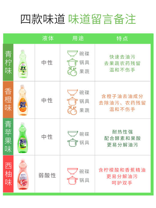 【3瓶装】ROCKET火箭石碱果蔬餐具清洁剂去油污洗洁精600ml/瓶(青柠香/香橙味/西柚香/苹果香) 商品图2