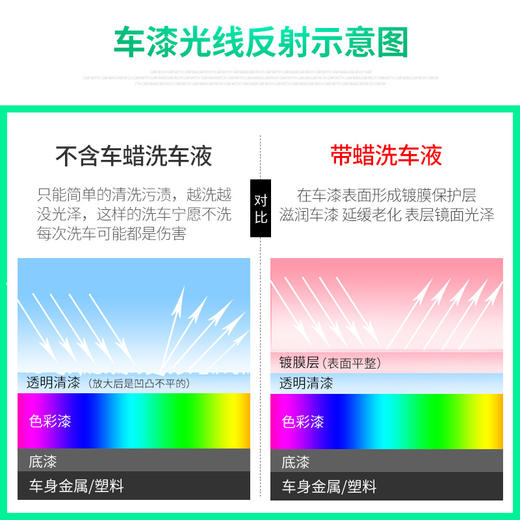 车仆带蜡洗车液 苹果绿洗车液 使用简单  泡沫丰富  清洁力强 商品图3