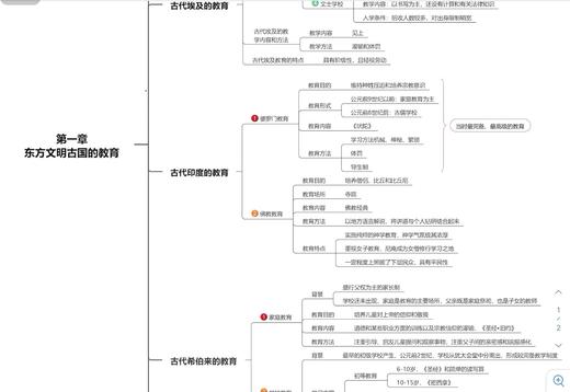 【CiCi】311外教史带背：东方文明古国的教育 商品图0