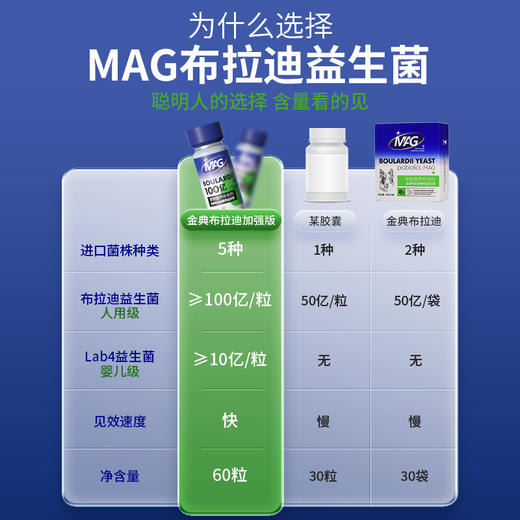 【U+系列】MAG 金典布拉迪酵母益生菌加强版犬用 0.52g*60粒-狗狗调理肠胃防腹泻软便100亿活菌人用级益生菌 商品图5