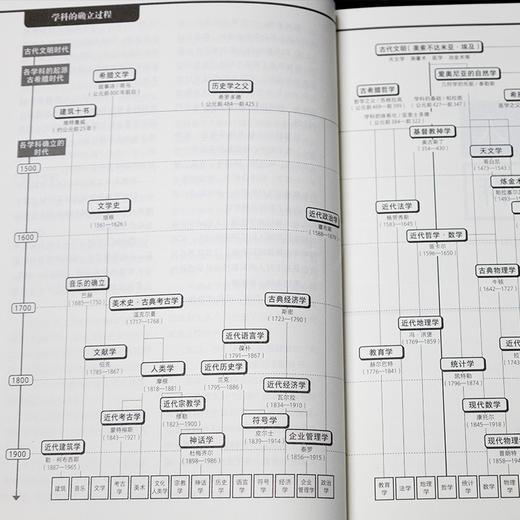 【日】茂木健一郎 编《通识：学问的门类》 商品图3