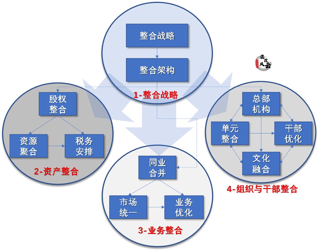 企业重组类型包括