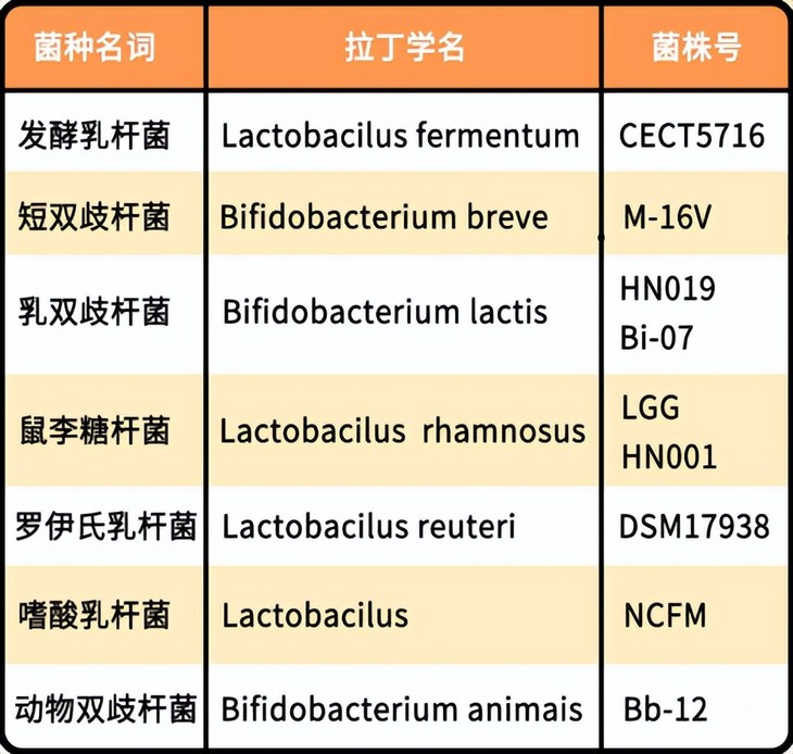 在选购益生菌时，不仅要看产品的菌株是否可以食用，还要辨别菌株名称和