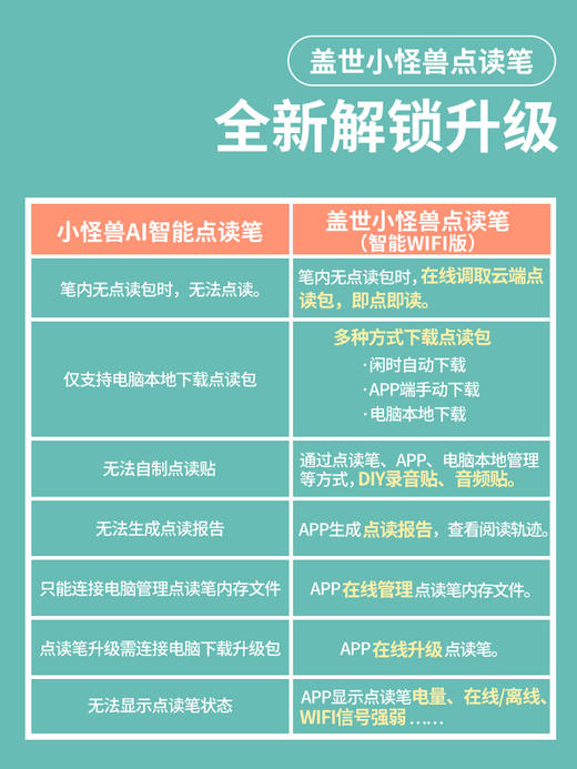 全新升级盖世3代小怪兽智能WIFI点读笔  定制高爆真喇叭32大内存 海量点读书单 纯正英美发音 音效活泼动听 商品图3