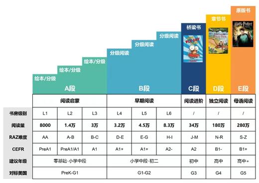 半步泛读书房，1500+ 本主题分级读物，6个级别轻松迈入桥梁书 商品图1