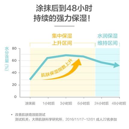 【一般贸易进口中文标】宫中秘策韩国版Goongbe宝宝润肤乳婴幼儿童温和夏季保湿乳液250ml 商品图3