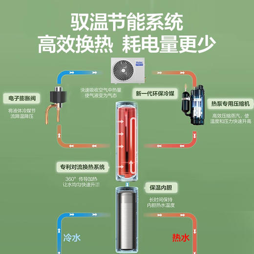 海尔（Haier）空气能热水器家用200升 双源速热 智能WIFI操控 RE-200X1U1 商品图2