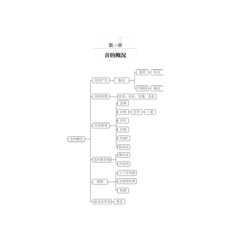 试读PDF-9787308222969(1-1)-基本乐理艺考教_009.jpg