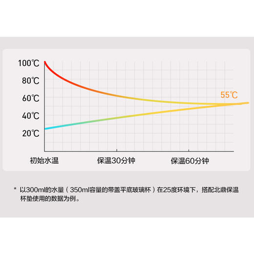Buydeem/北鼎 恒温杯垫 保温热牛奶神器防水可控温[福利品] 商品图1