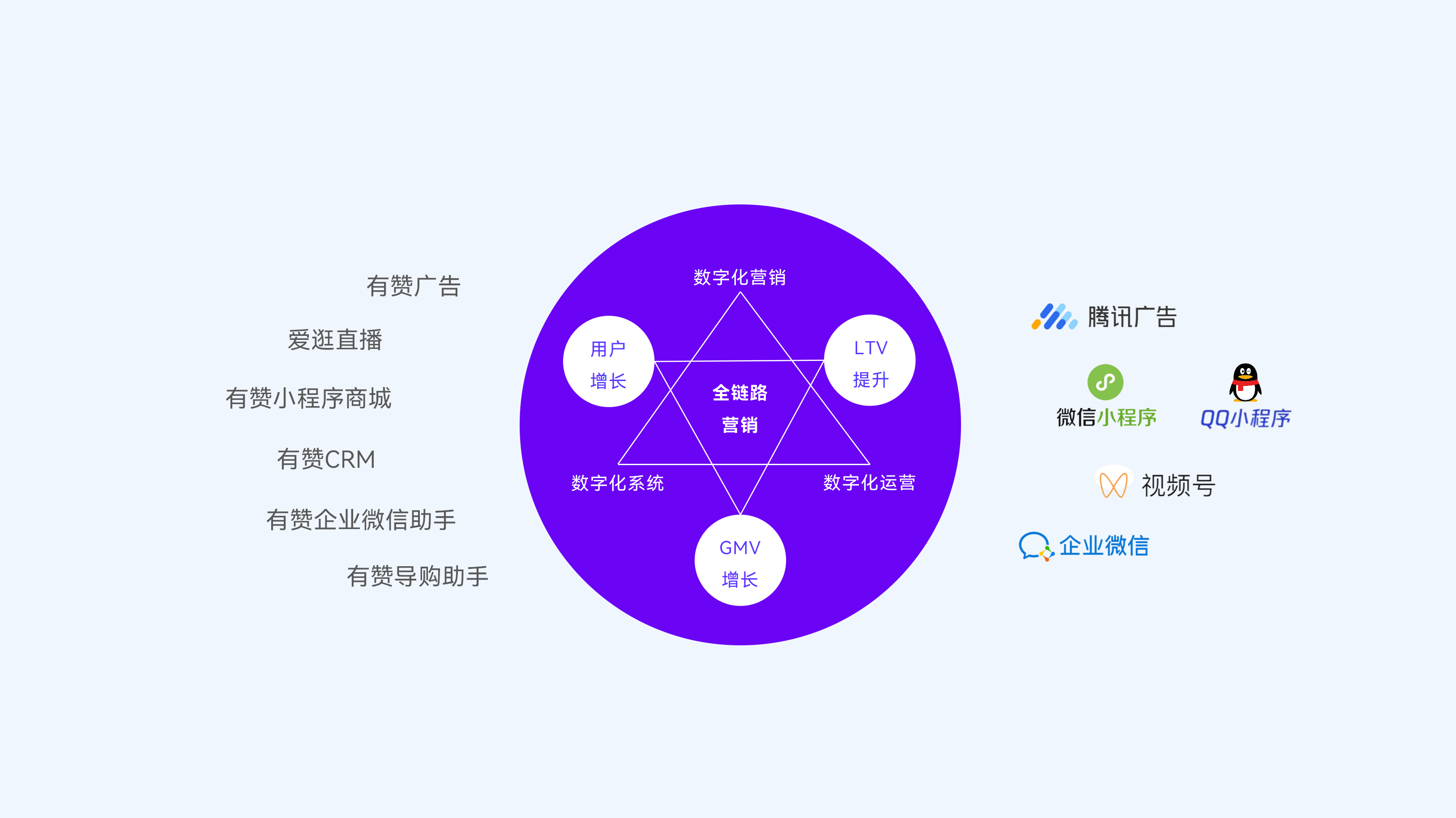 线上用户触点：「微信触点」「平台触点」「广告触点」