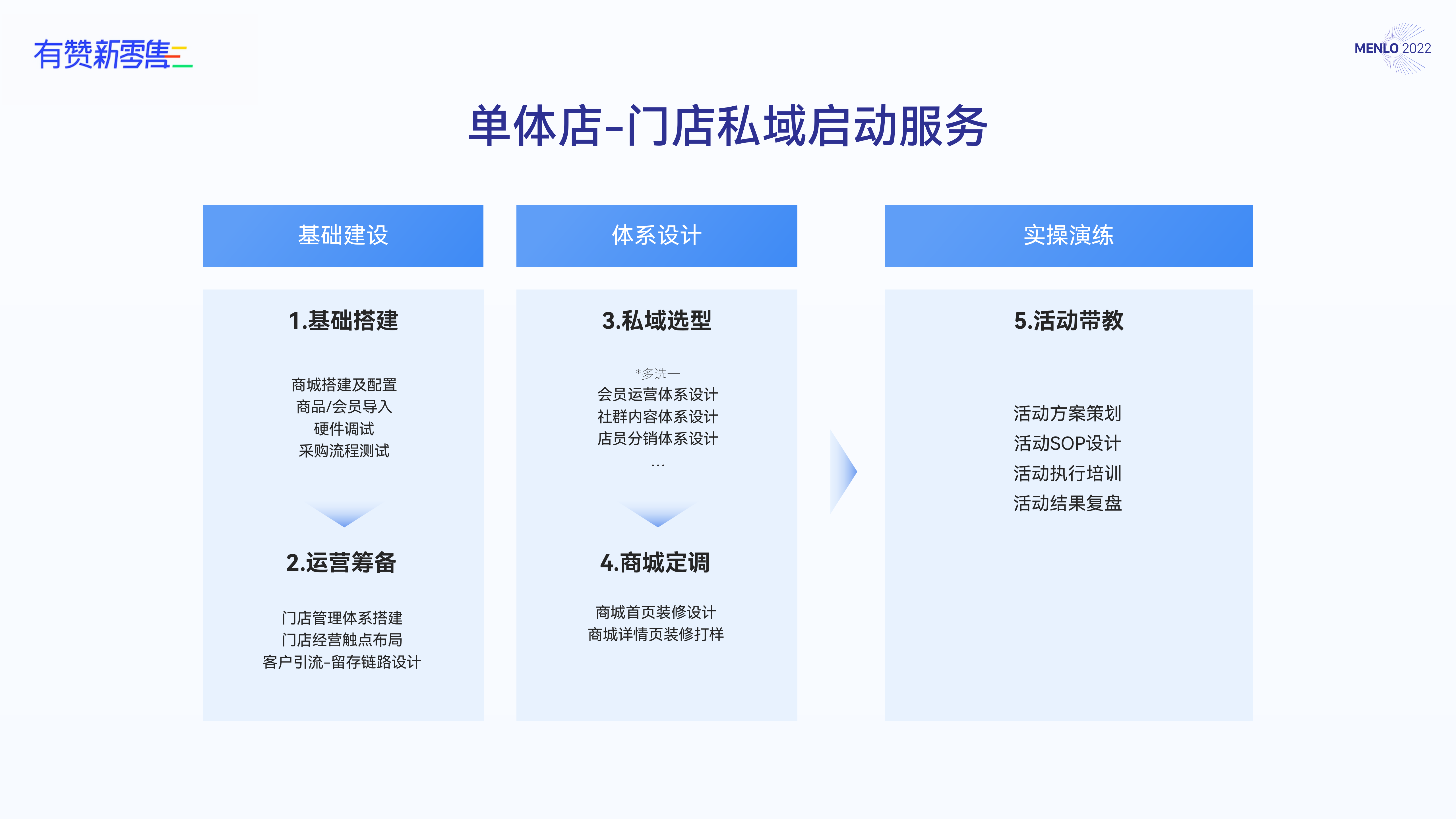 单体店，门店私域启动服务