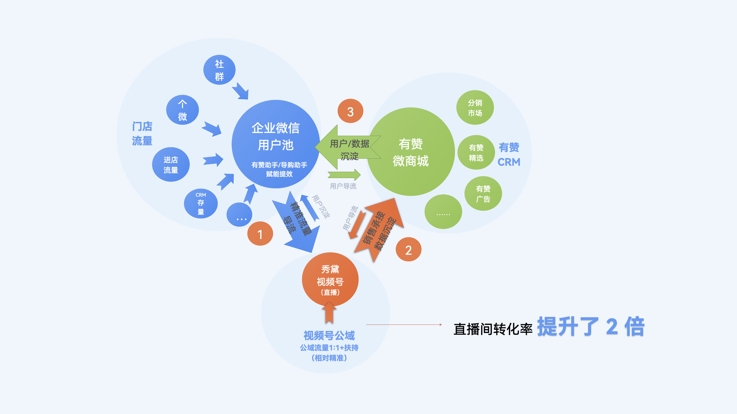 视频号直播转化链路