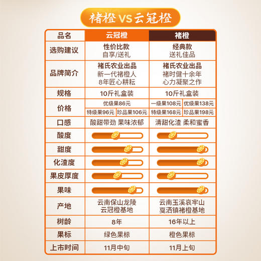 2024褚橙官方旗舰店 云冠橙云南当季新鲜水果冰糖橙L号 优级10斤 商品图4