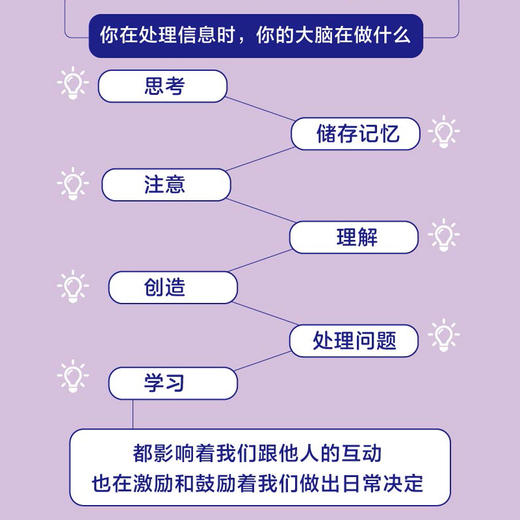 想：你想对了什么，想错了什么 心理学书籍拆掉思维里的墙底层逻辑思维能力提升个人成长励志心理学认知觉醒关键思维 商品图2