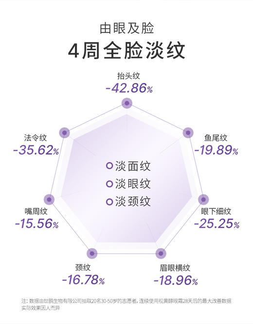 【低价清仓  买一送一】【全脸淡纹 全脸可用】敬修堂佰花方视黄醇眼霜紧致肌肤淡化眼纹细纹黑眼圈抗皱淡纹20g/支 【质保期26年5月21日】 商品图2