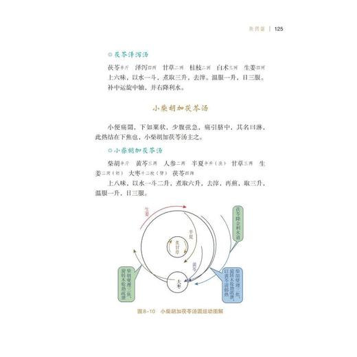 圆运动古中医图解经方 商品图1