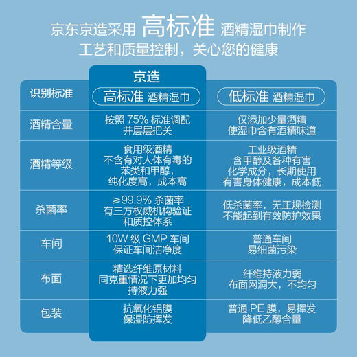 京东京造 75%酒精湿巾80片*3包 杀菌湿巾 湿纸巾 卫生湿巾 消毒湿巾 酒精棉片 商品图5
