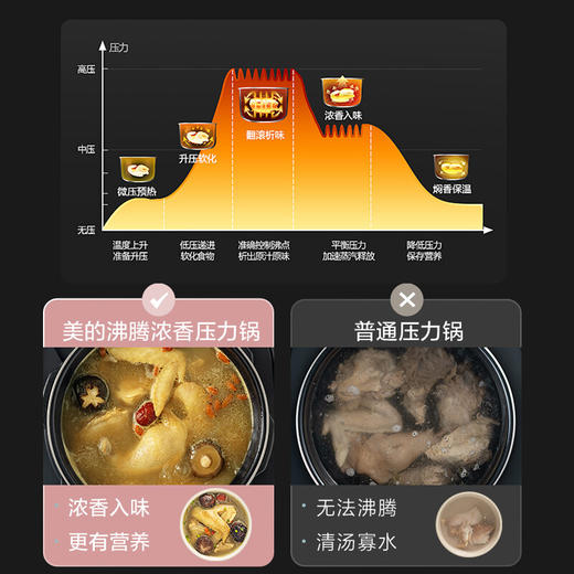 美的（Midea）低脂系列 智能IH电压力锅5L家用不粘双钢胆顶置面板上蒸下煮高压锅MY-HT5077P（3-6人食用） 商品图0