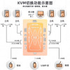 山泽KVM切换器 VGA视频4口切屏器 四进一出台式机笔记本显示器USB2.0鼠标键盘打印机共享器SZ-411B 商品缩略图1