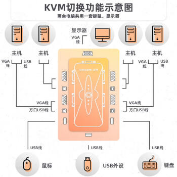 山泽KVM切换器 VGA视频4口切屏器 四进一出台式机笔记本显示器USB2.0鼠标键盘打印机共享器SZ-411B 商品图1